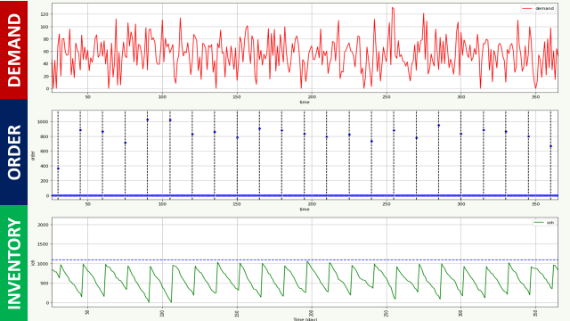 Green Inventory Management for Fashion Retail  -  Case Study