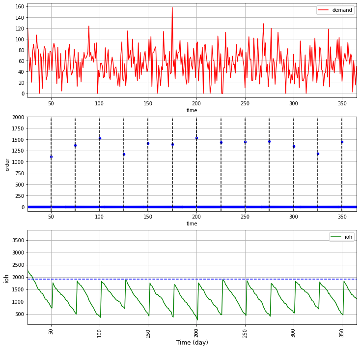 Example of Periodic Review Inventory Management Rule (R,S) for a Fashion Retail Store