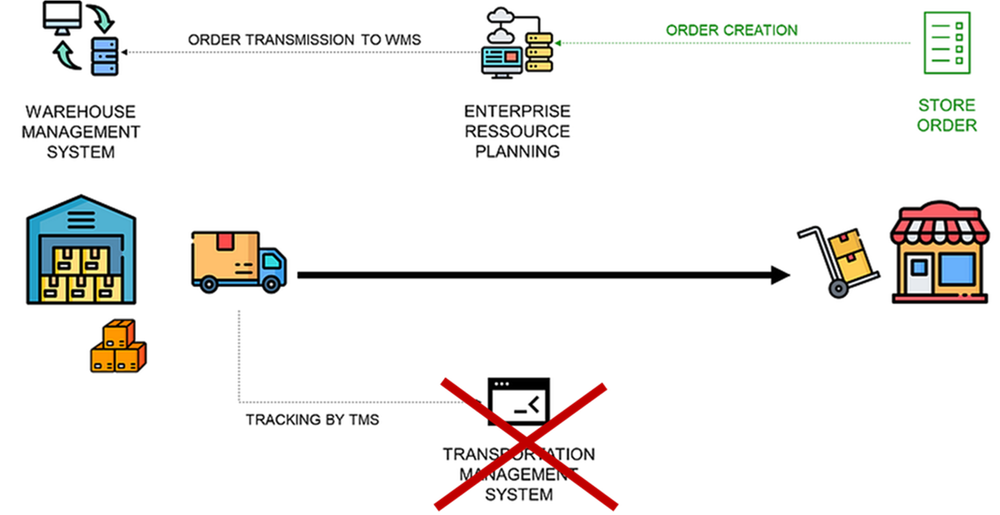 Example of Logistic Operations