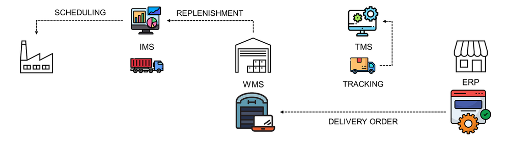 Data Exchange between Systems