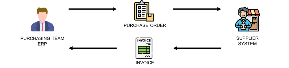 Example of Order Translated in EDI