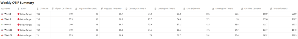 Weekly OTIF Data