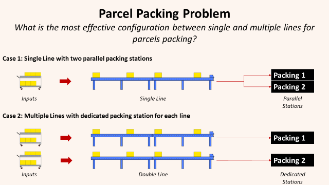 Supply Chain Process Design using the Queueing Theory