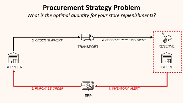 Procurement Process Optimization with Python