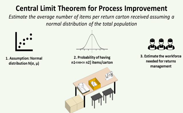Central Limit Theorem for Process Improvement with Python
