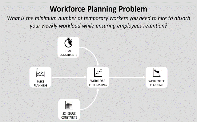 Optimize Workforce Planning using Linear Programming with Python