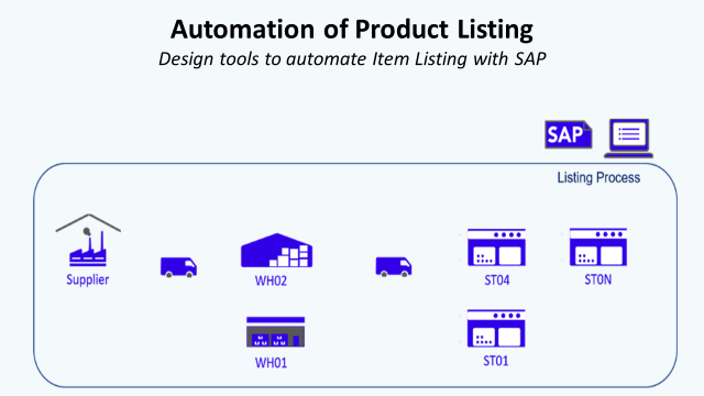 SAP Automation of Product Listing for Retail