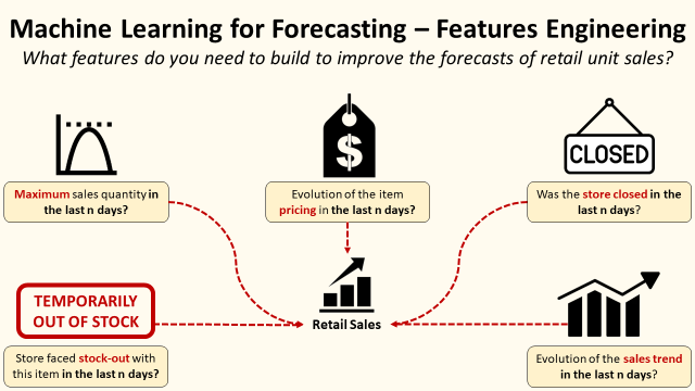 Machine Learning for Retail Sales Forecasting — Features Engineering