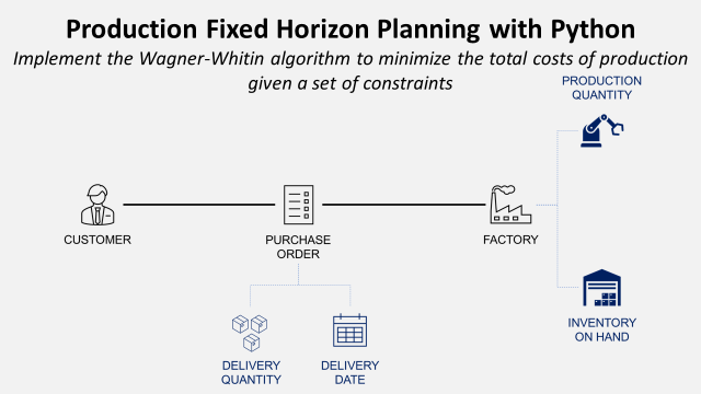 Production Fixed Horizon Planning with Python