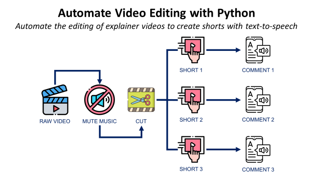 Automate Video Editing with Python