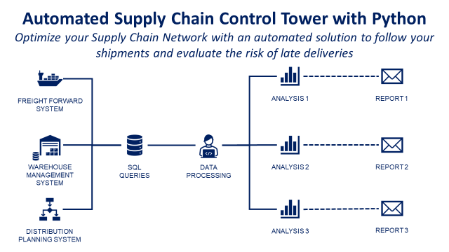 Automated Supply Chain Control Tower with Python