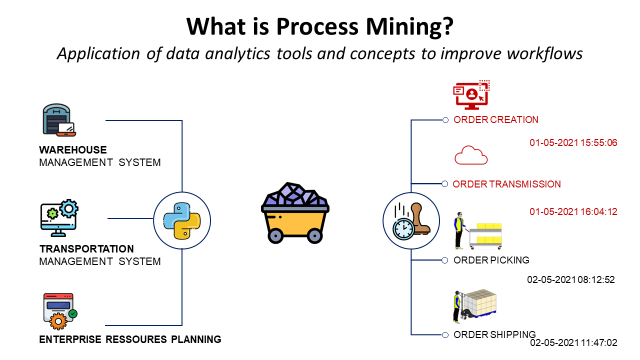 What is Process Mining?