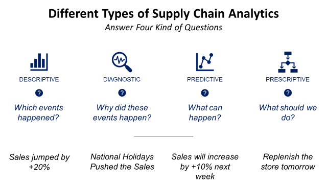 What is Supply Chain Analytics?