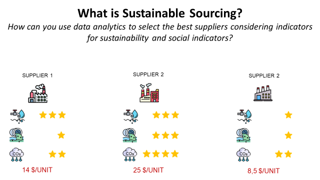 What is Sustainable Sourcing?