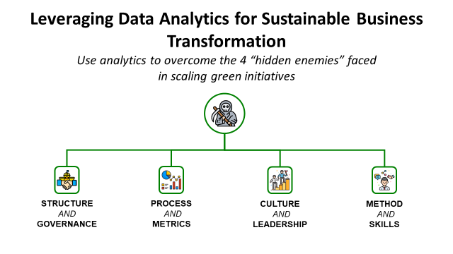 Leveraging Data Analytics for Sustainable Business Transformation