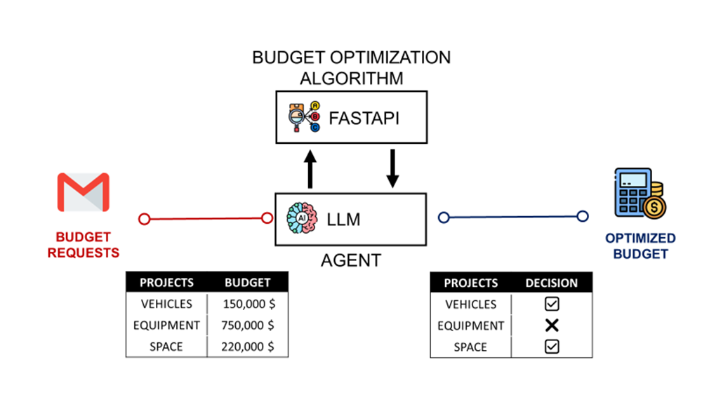 Build an AI Agent for Strategic Budget Planning with LangGraph and n8n