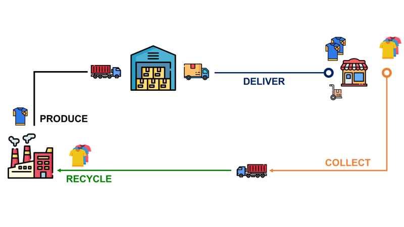 What is a Circular Economy?
