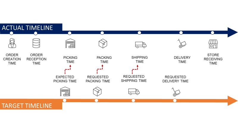 Logistic Performance Management Using Data Analytics