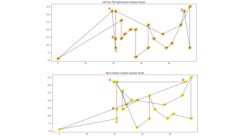Improve Warehouse Productivity using Pathfinding Algorithm with Python