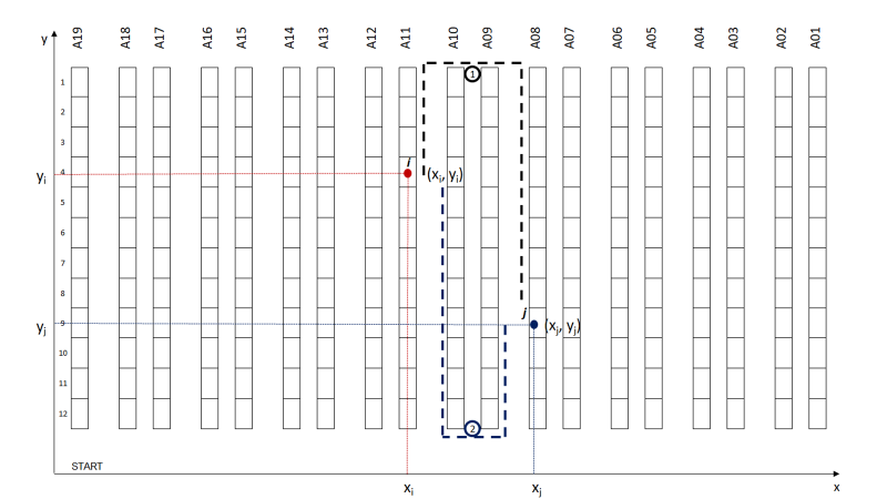 Improve Warehouse Productivity using Order Batching with Python