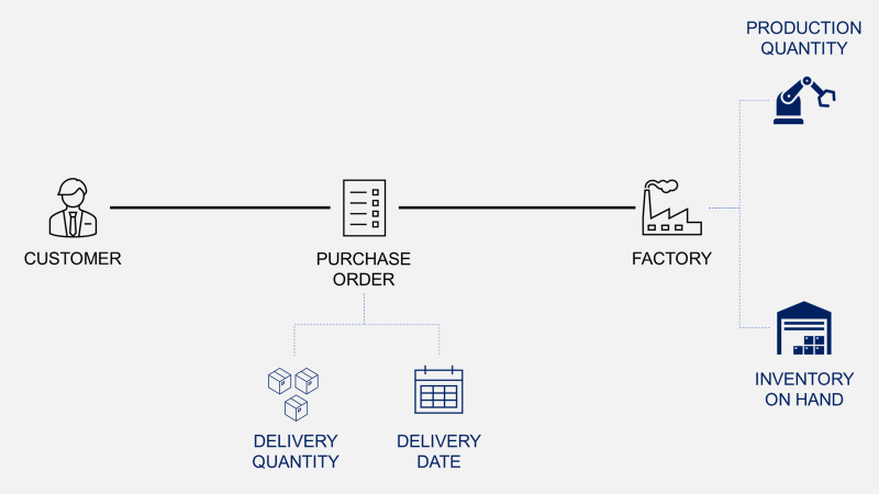 Production Fixed Horizon Planning with Python