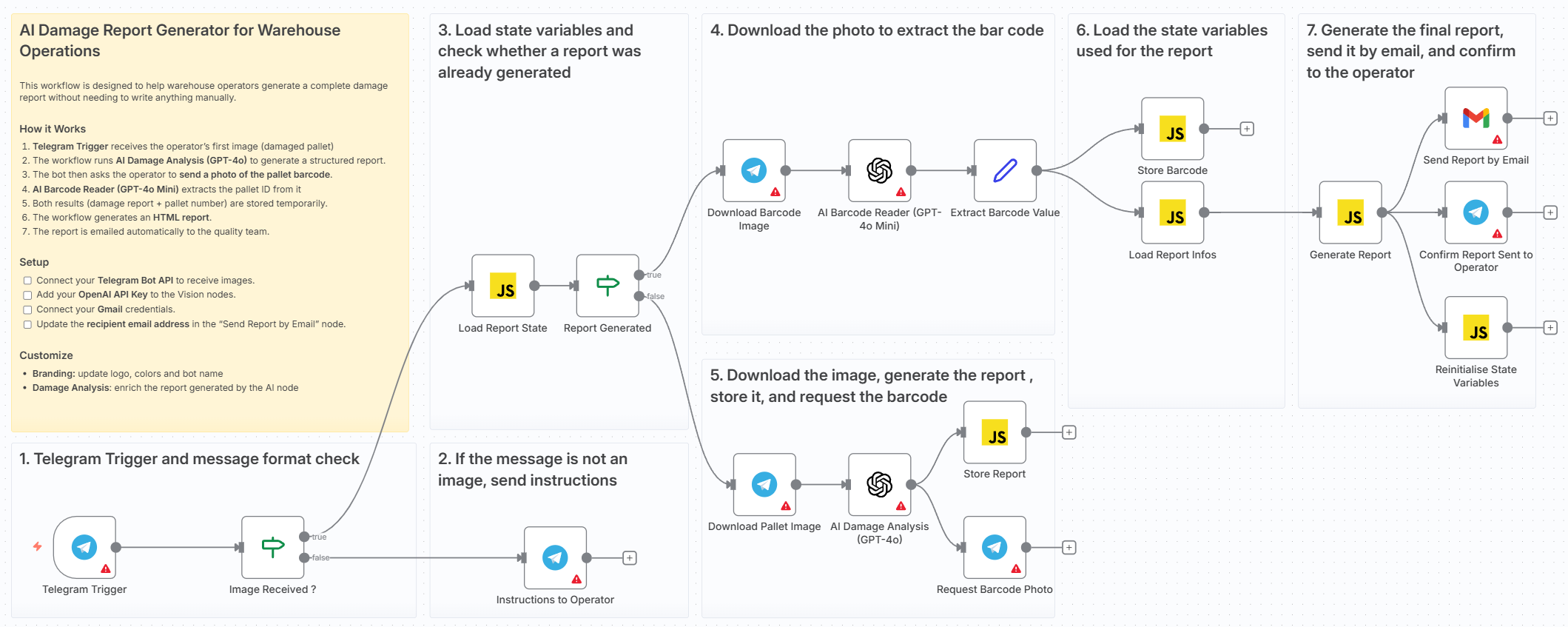 Workflow Overview