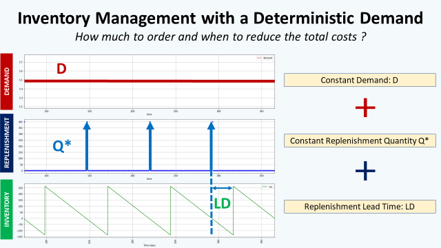 Inventory Management for Retail — Deterministic Demand