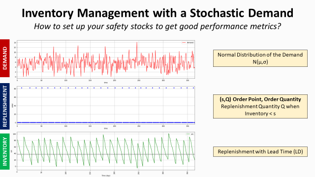 Inventory Management for Retail — Stochastic Demand