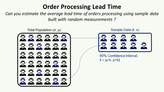 Statistical Sampling for Process Improvement using Python