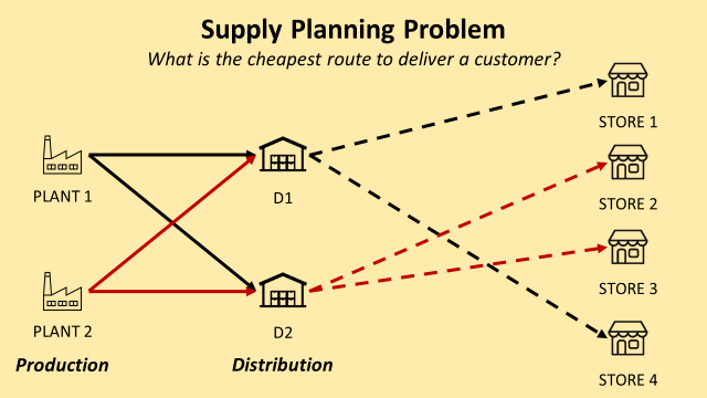 Supply Planning using Linear Programming with Python