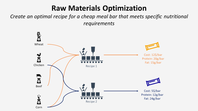 Raw Materials Optimization for Food Manufacturing with Python