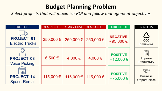Automate Budget Planning Using Linear Programming