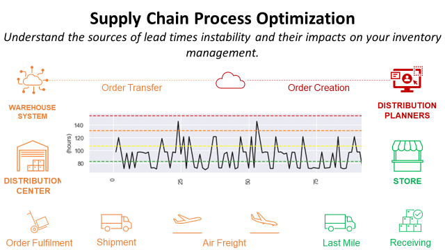 Lead Times Variability and Supply Chain Resilience
