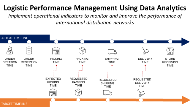 Logistic Performance Management Using Data Analytics