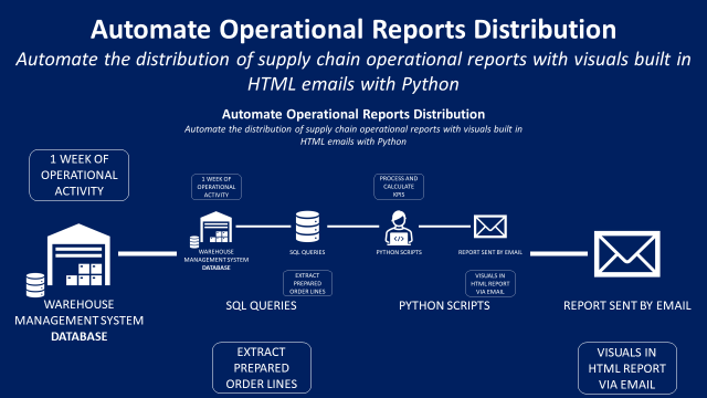 Automate Operational Reports Distribution in HTML Emails using Python