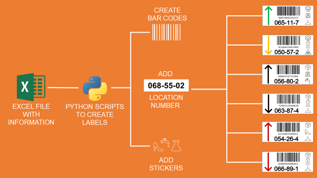 Automate Graphic Design using Python