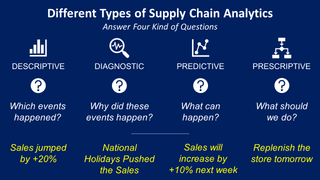 What is Supply Chain Analytics?
