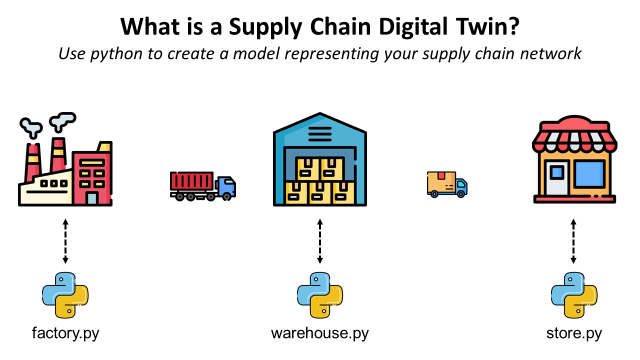 What Is a Supply Chain Digital Twin?