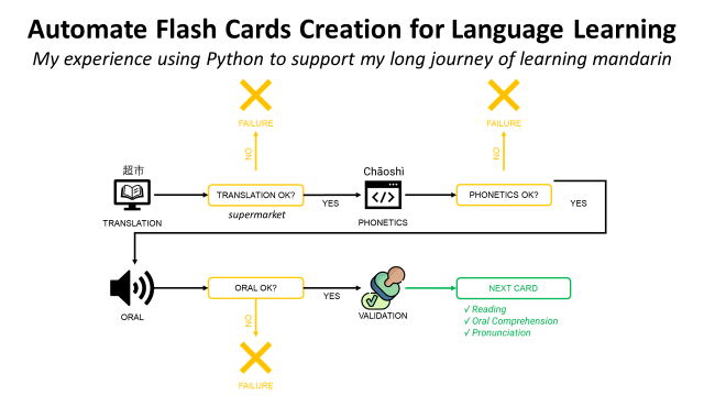 Automate Flash Cards Creation for Language Learning with Python