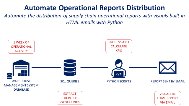Automate Operational Reports Distribution in HTML Emails using Python