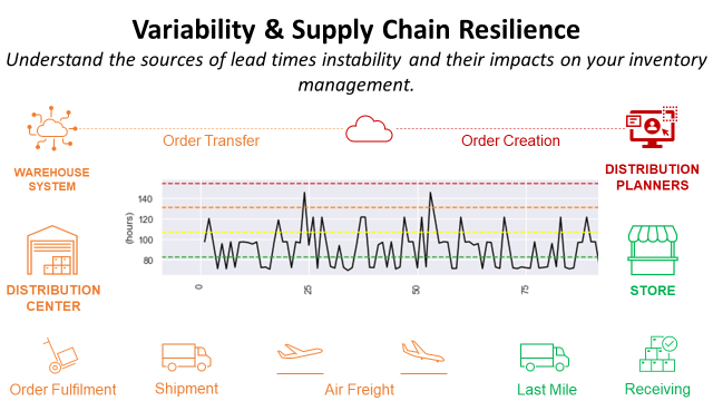 Lead Times Variability and Supply Chain Resilience