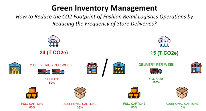 Green Inventory Management for Fashion Retail  -  Case Study