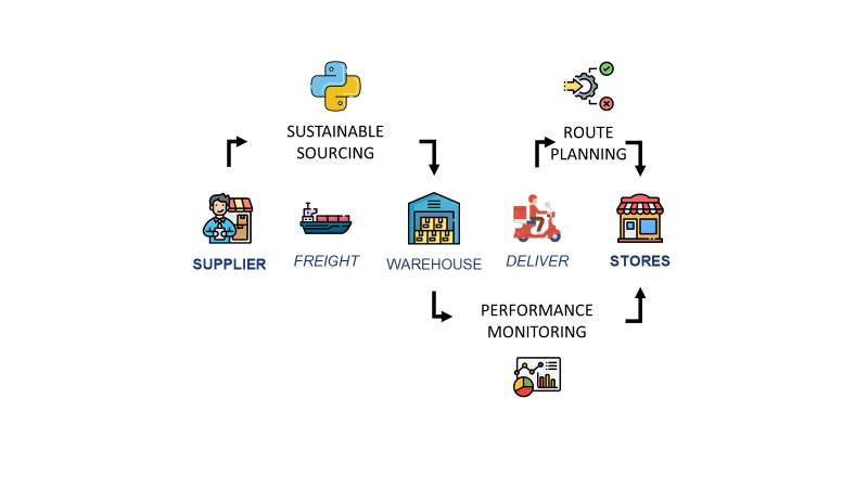 Find your Dream Job in Supply Chain Analytics - Create your Portfolio!