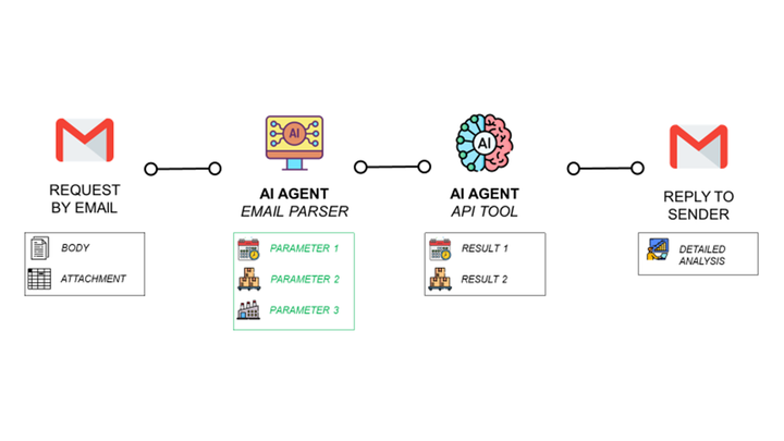 AI Agents for Supply Chain Optimisation with n8n