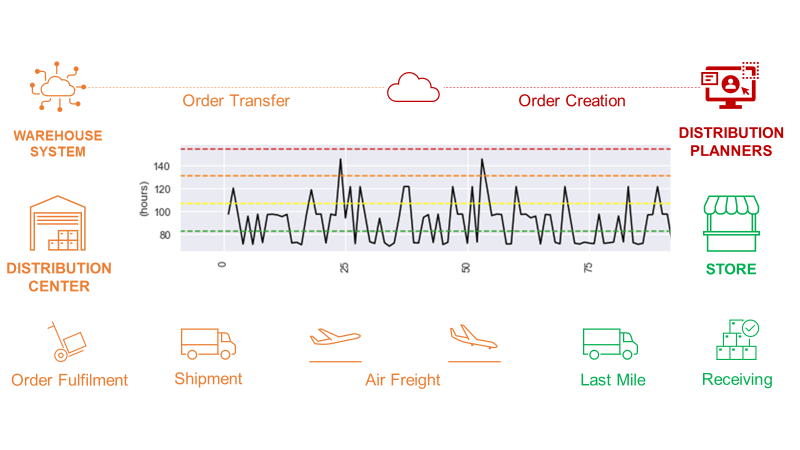 Lead Times Variability and Supply Chain Resilience
