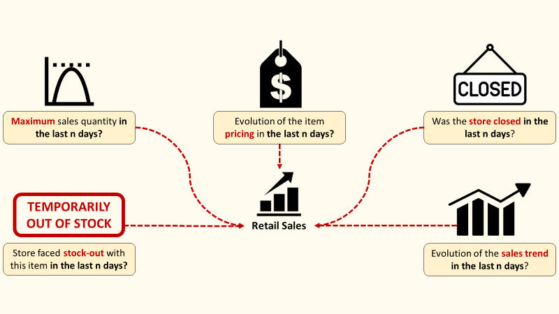 Machine Learning for Retail Sales Forecasting — Features Engineering