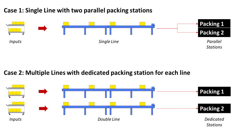 Supply Chain Process Design using the Queueing Theory