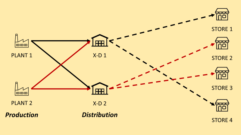 Supply Planning using Linear Programming with Python