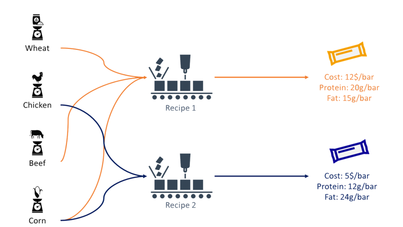 Raw Materials Optimization for Food Manufacturing with Python
