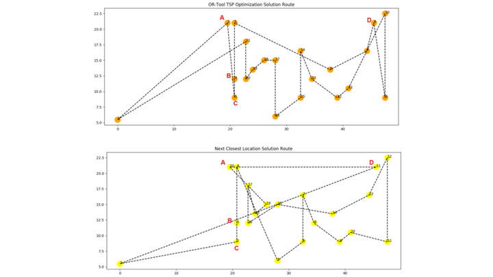 Improve Warehouse Productivity using Pathfinding Algorithm with Python